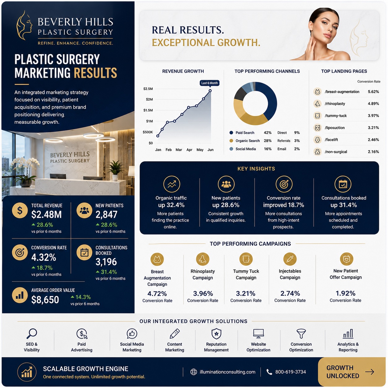 Plastic Surgery Marketing Services Results