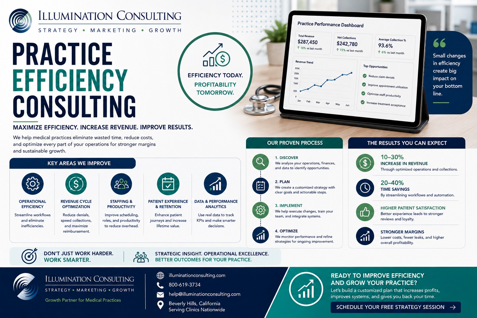 Practice Efficiency Consulting