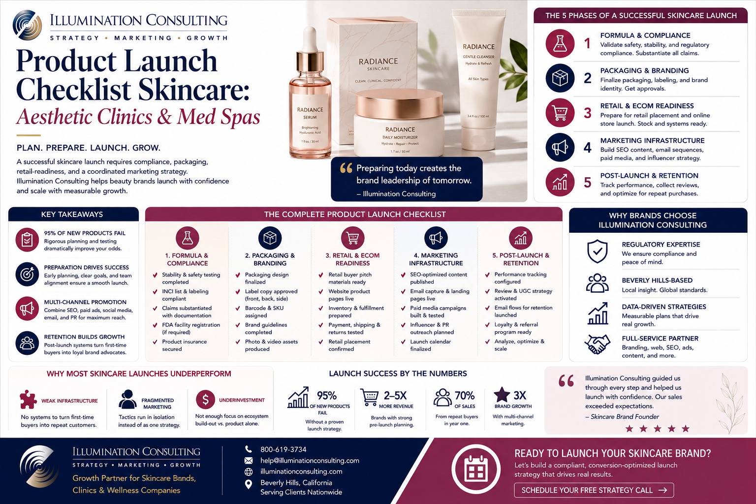 Product Launch Checklist Skincare Aesthetic Clinics & Med Spas