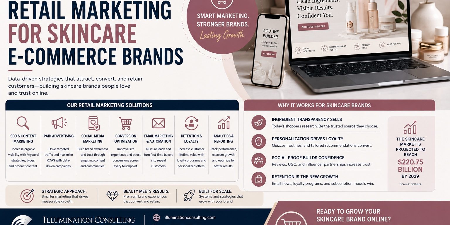 Retail Marketing for Skincare for Skincare E-Commerce Brands