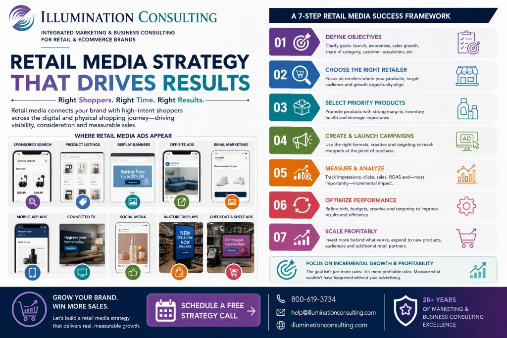 Retail Media Strategy That Drives Results 1024x683 Retail Media Strategy that Drives Results
