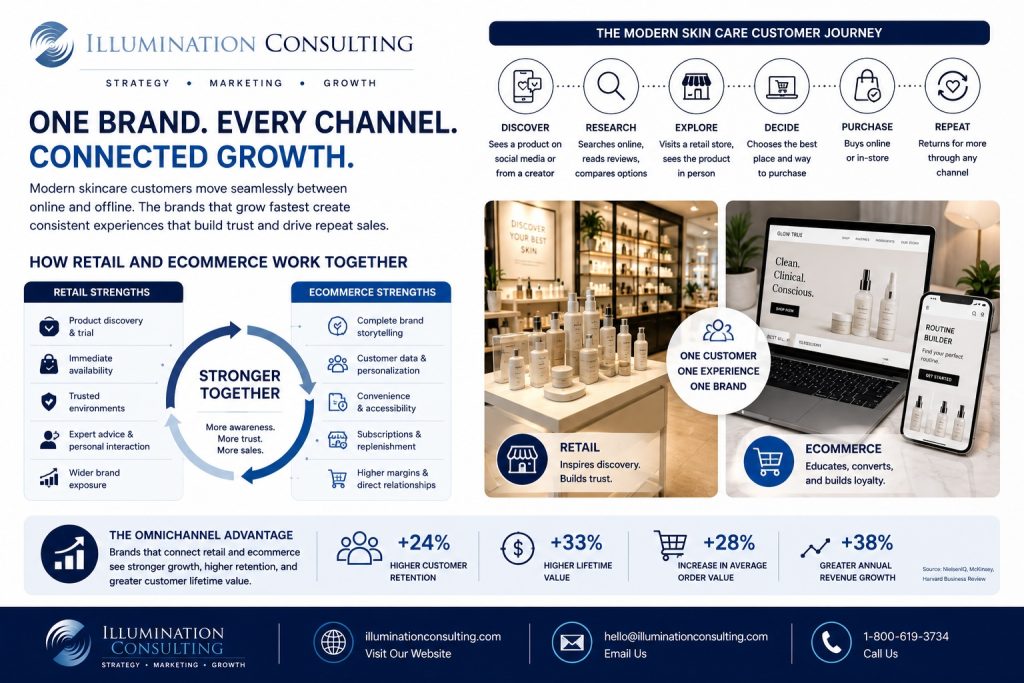 Skin Care Retail and Ecommerce for Connected Growth