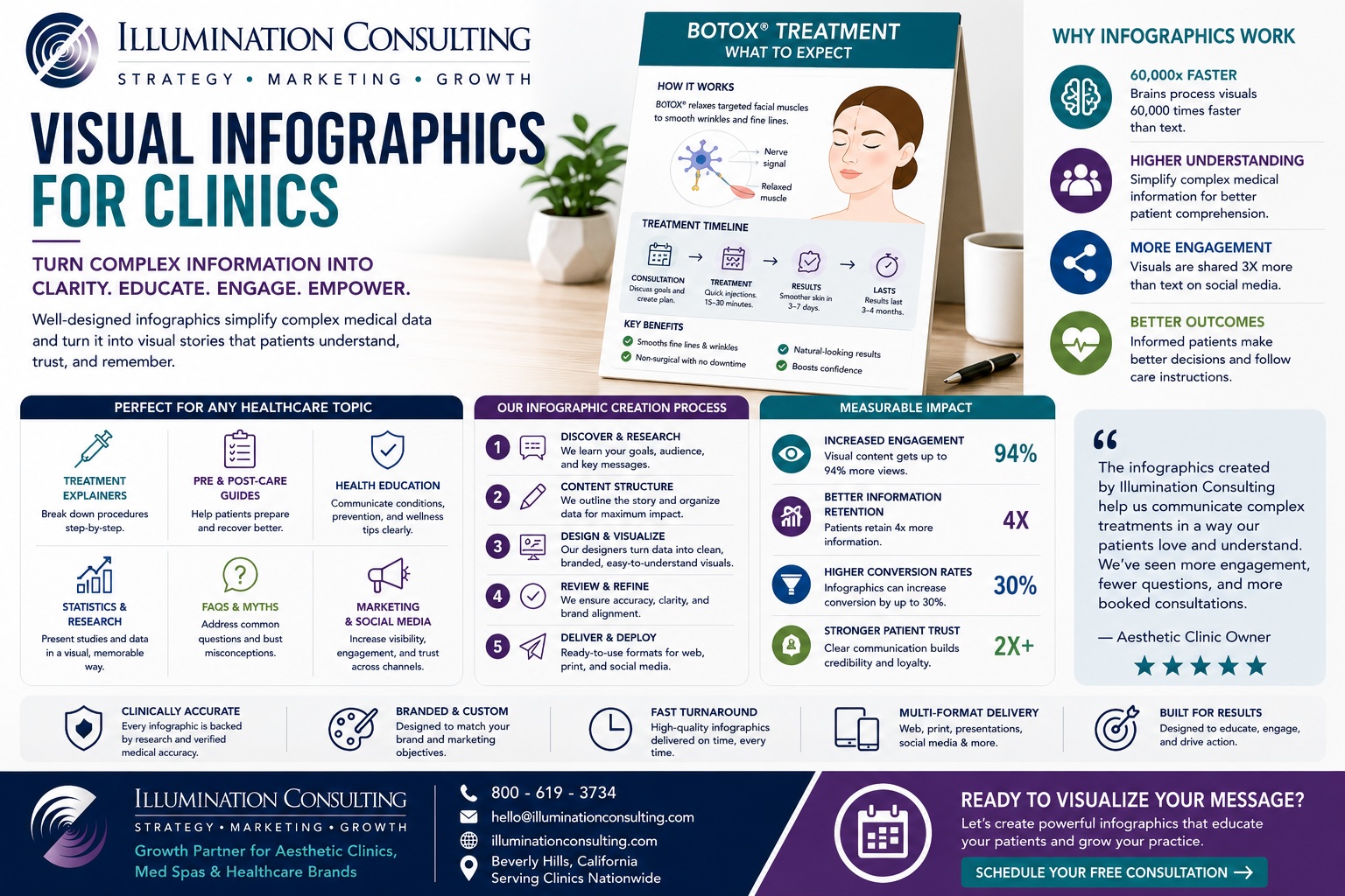 Visual Infographics for Clinics