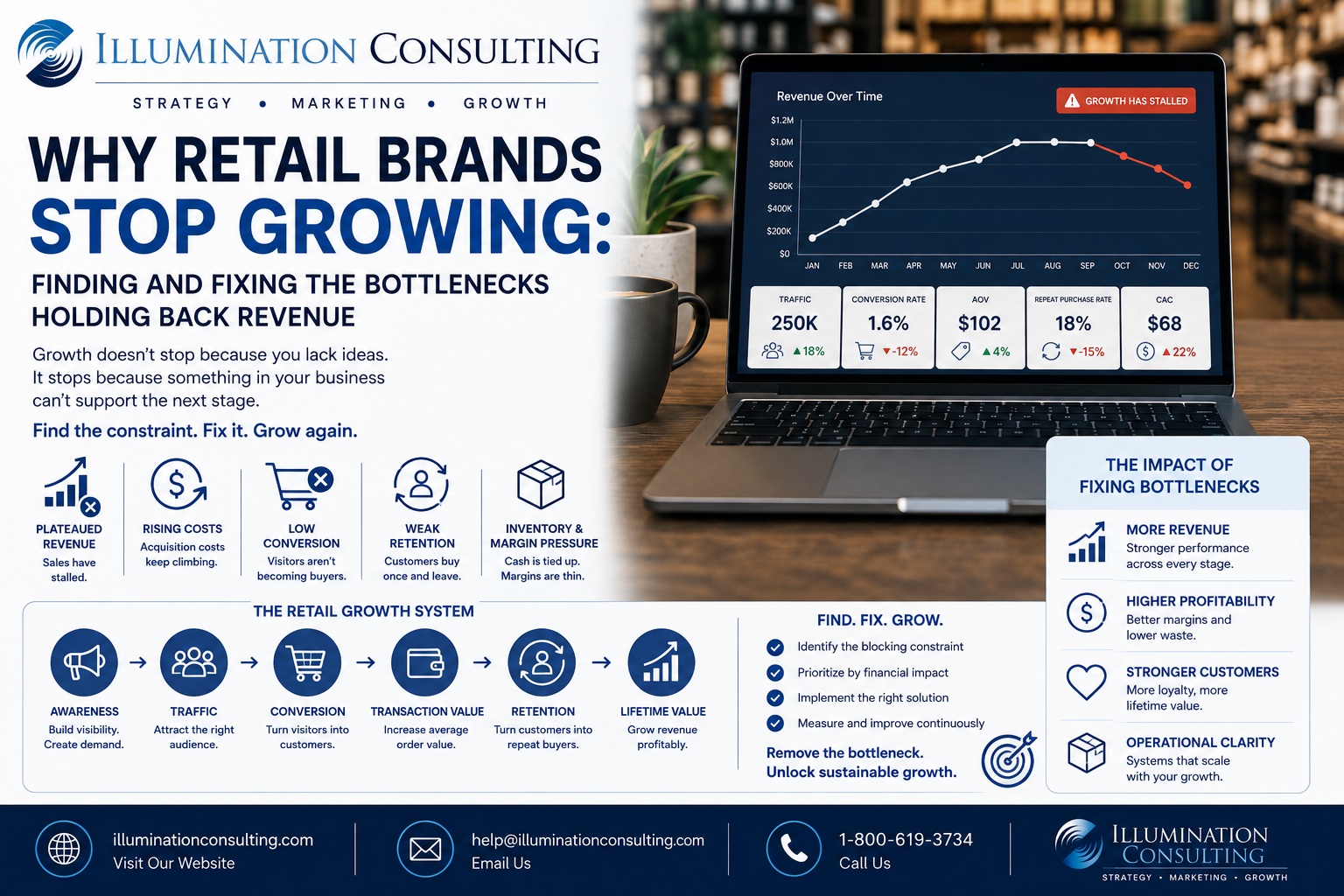 Why Retail Brands Stop Growing Why Retail Brands Stop Growing