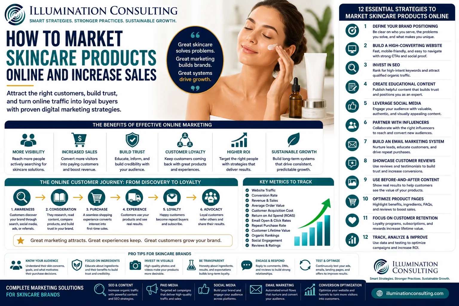 Visual representation of Shopify Plus and Headless Architecture contrasting features for skincare ecommerce